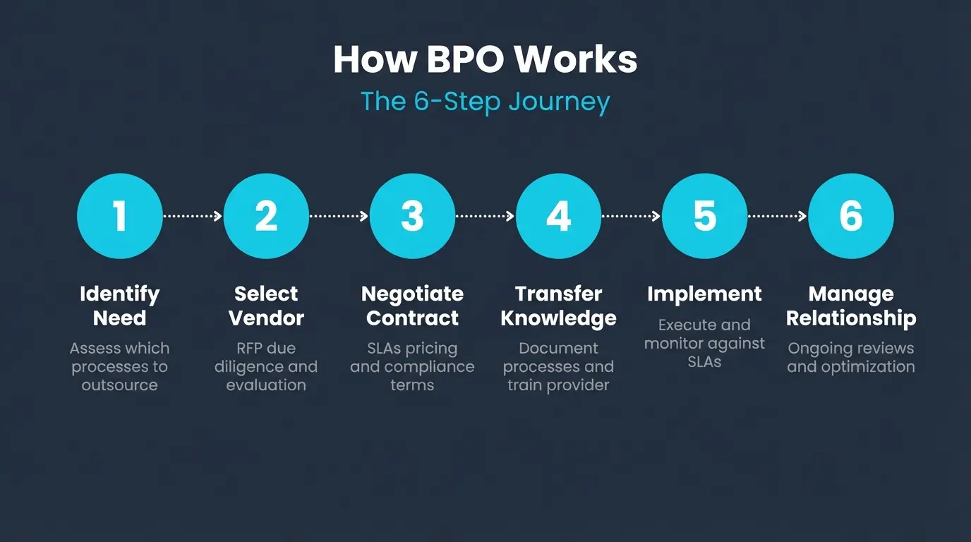 How BPO Works — The 6-Step Journey