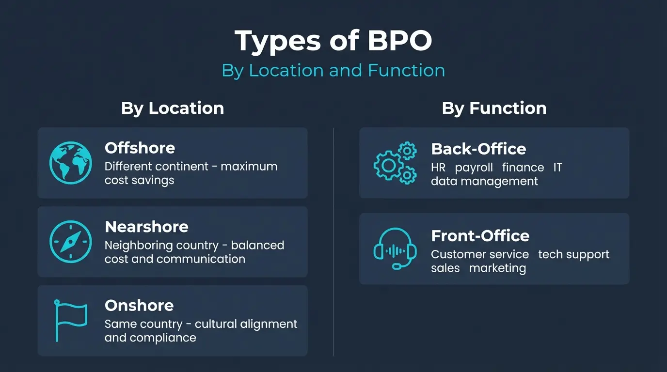 Types of BPO — By Location and Function