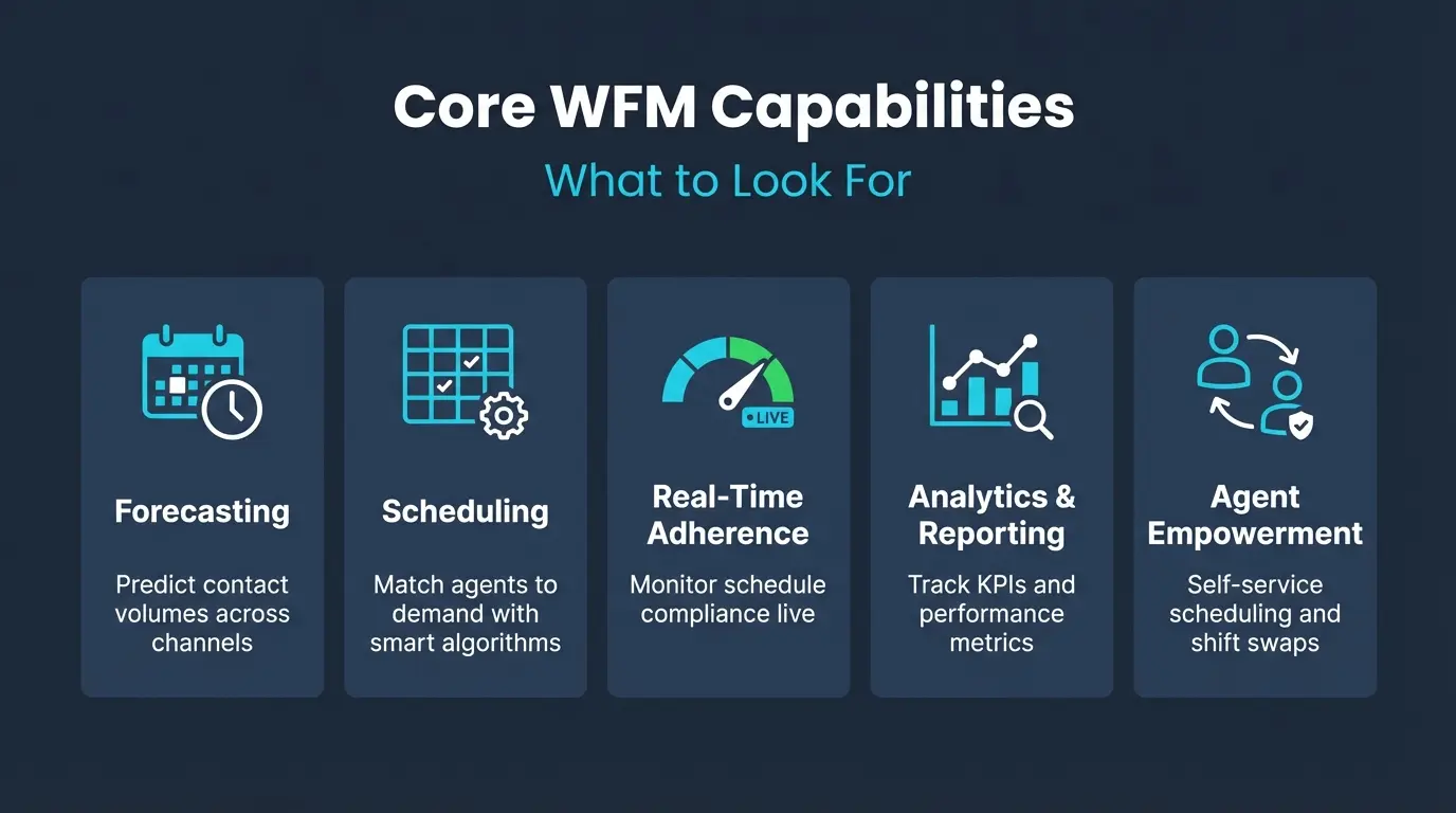 Core WFM Capabilities