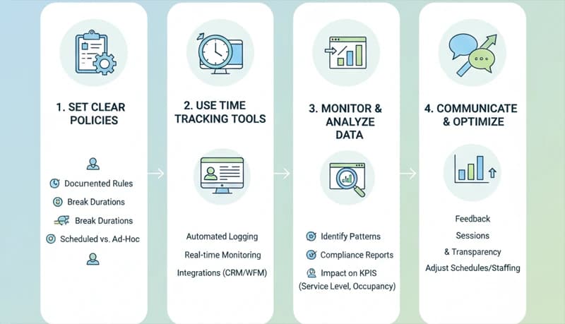 Break Management in Contact Centers — How Breaks Affect Coverage, How to Schedule Them, and What to Do When They Go Wrong