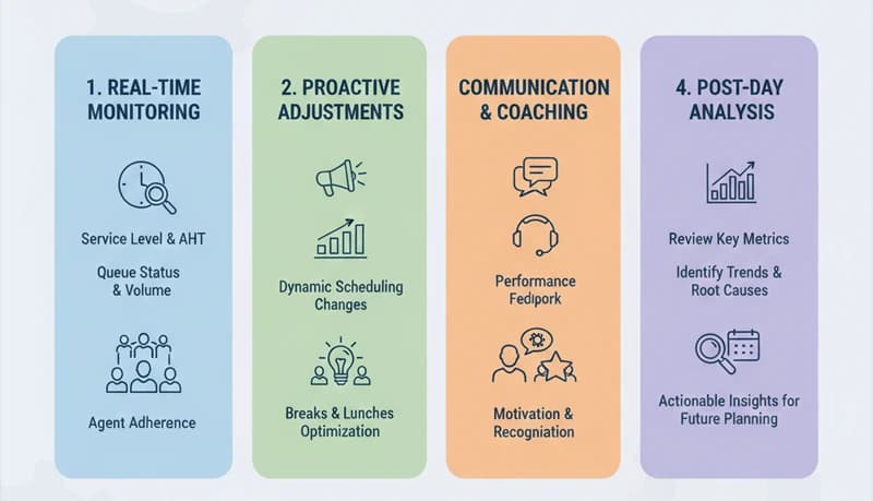 Intraday Management in Call Centers — The Triggers, the Responses, and Who Makes the Call