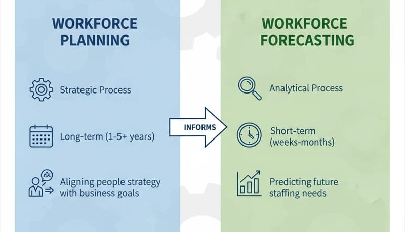 Workforce Planning vs. Forecasting in Call Centers