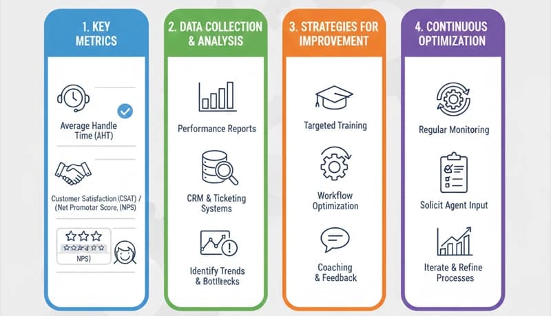 Agent Productivity in Call Centers — How to Measure and Fix