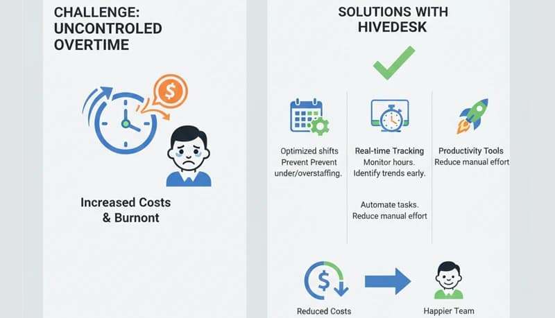 How to Reduce Overtime and Labor Costs in BPO