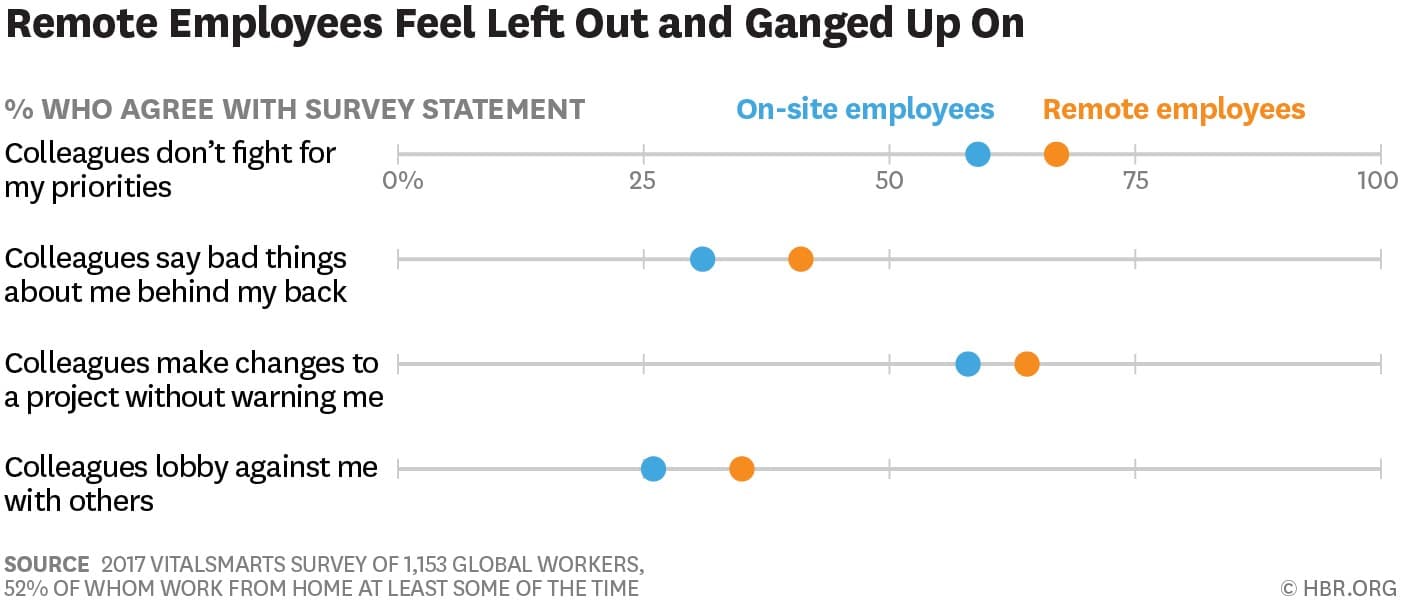 Remote employees feel left out and disengaged