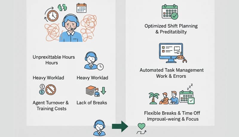 Scheduling Strategies to Reduce Stress in Call Centers