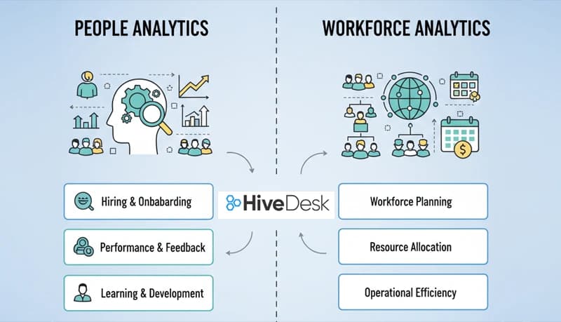 People Analytics vs. Workforce Analytics in Call Centers