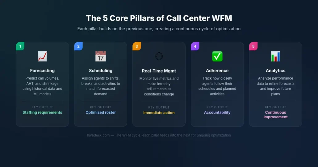 The Core Pillars of Call Center WFM