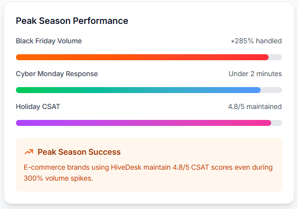 HiveDesk activity monitoring dashboard showing agent time breakdown and shrinkage data