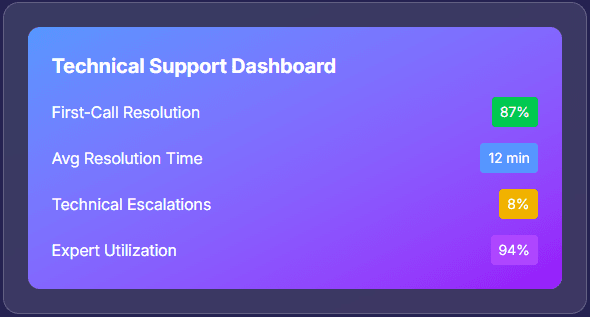 HiveDesk technical support reporting for SLA compliance and client billing