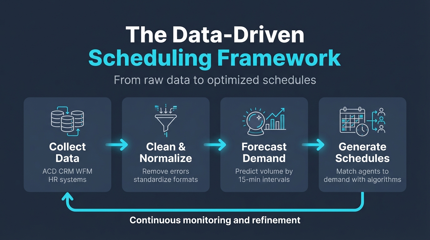 The Data-Driven Scheduling Framework