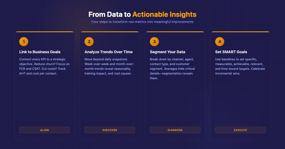 Four steps to transform raw metrics into actionable insights: link KPIs to business goals, analyze trends over time for seasonality and training impact, segment data by channel agent and contact type, and set SMART goals with incremental targets