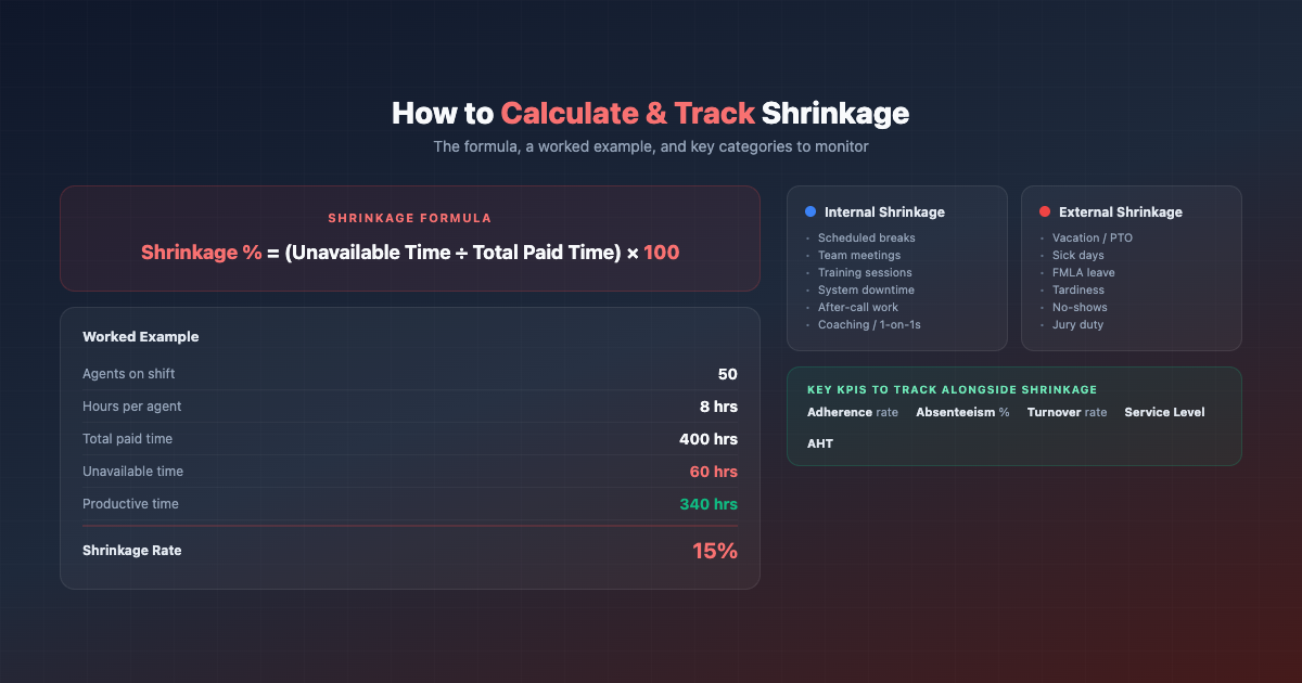 How to calculate and track contact center shrinkage showing the shrinkage formula, a worked example with 50 agents yielding 15% shrinkage, internal vs external shrinkage categories, and key KPIs to monitor