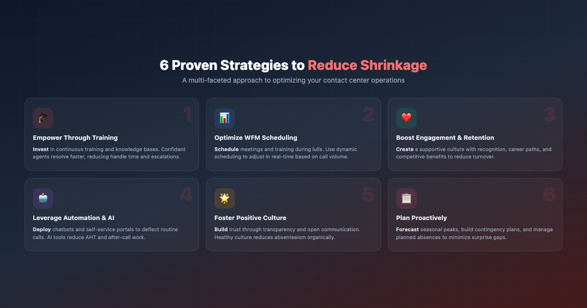 Six proven strategies to reduce contact center shrinkage: empower through training, optimize WFM scheduling, boost engagement and retention, leverage automation and AI, foster positive culture, and plan proactively
