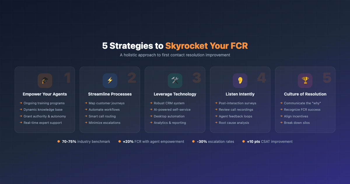 Five strategies to improve first contact resolution: empower agents with training and autonomy, streamline processes, leverage CRM and AI technology, listen to customer and agent feedback, and foster a culture of resolution
