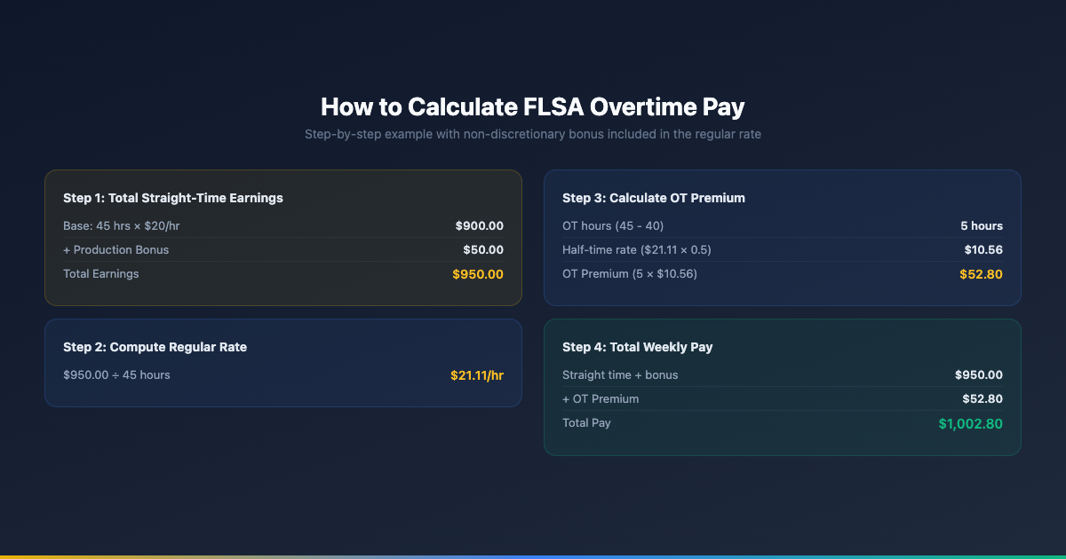 FLSA overtime calculation example showing how to compute regular rate of pay with bonuses and apply the 1.5x overtime premium in four steps