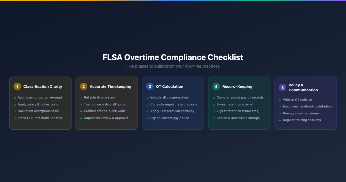 Five-phase FLSA overtime compliance checklist covering classification clarity, accurate timekeeping, overtime calculation, record-keeping essentials, and policy communication