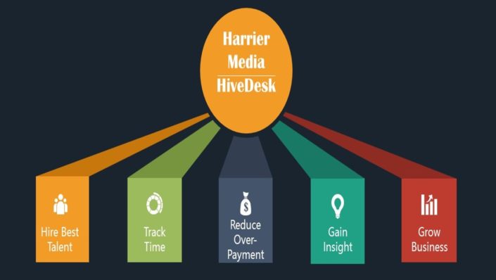 Harrier Media saves on over payment to remote workers with HiveDesk Online Reputation Marketing and PR Agency Harrier Media Avoids Over Payments to Remote Workers