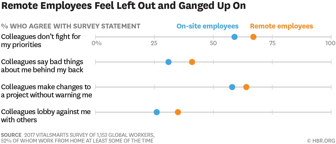 Remote employees feel left out and disengaged