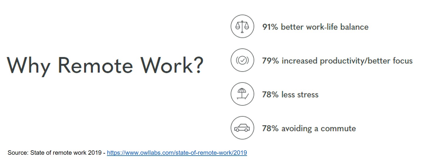 Why employees prefer remote work