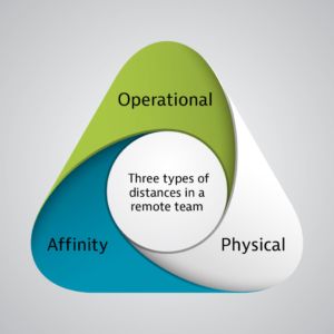  3 Types of Distances in a Remote Team