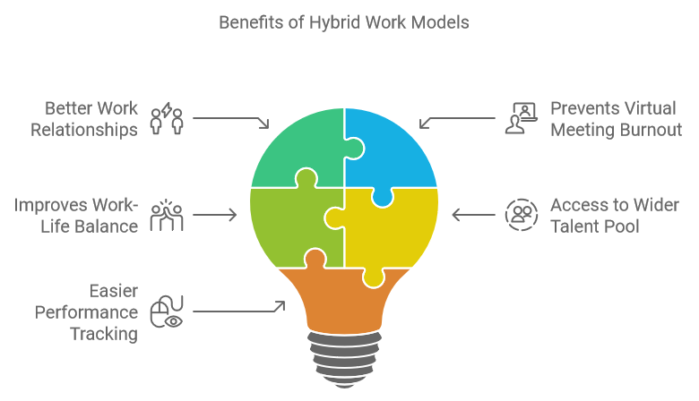 Mô hình hybrid giúp doanh nghiệp vừa tiết kiệm chi phí vừa tăng hiệu suất làm việc của đội ngũ