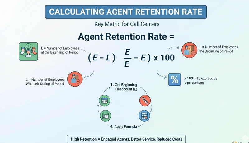 How to Calculate Agent Retention Rate in Call Centers