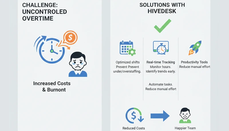 How to Reduce Overtime & Labor Costs in BPO