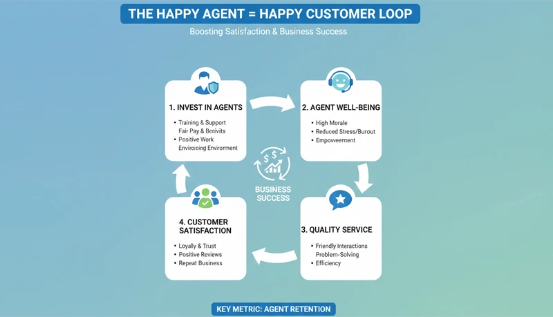 Why Happy Customer Services Agents Mean Happy Customers