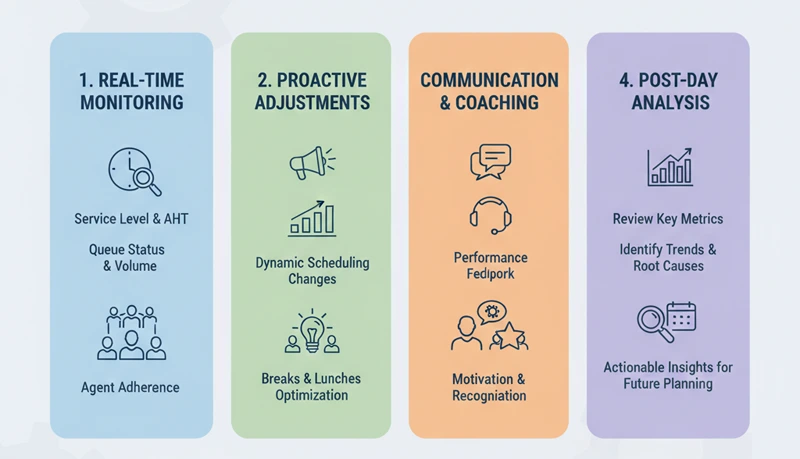 Best Practices for Intraday Team Management in Contact Centers