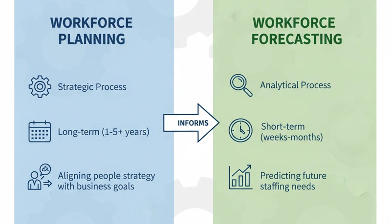 Difference Between Workforce Planning and Workforce Forecasting
