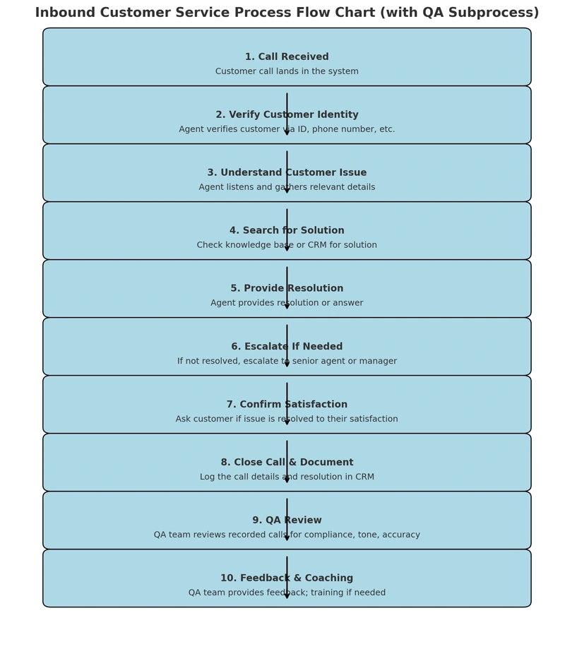 Inbound Customer Service Process Flow Chart for Contact Centers