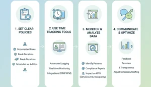 A Guide to Tracking and Managing Break Times in Contact Centers