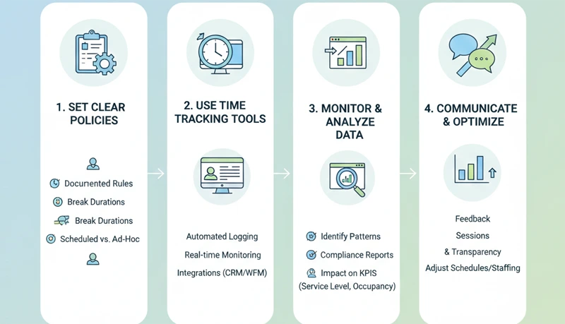 A Guide to Tracking and Managing Break Times in Contact Centers