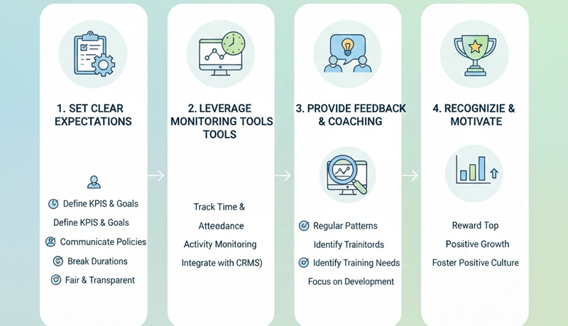 How to Improve Contact Center Productivity with Employee Productivity Monitoring