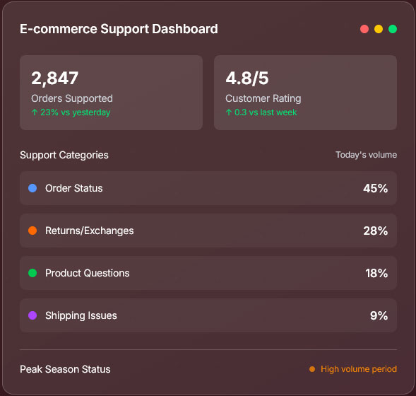 E-commerce Support Dashboard