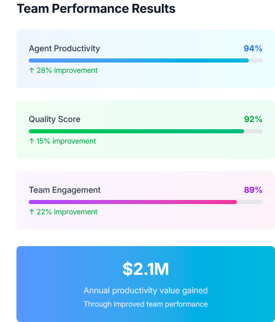 Team Performance Results