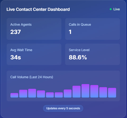 Contact Center Dashboard