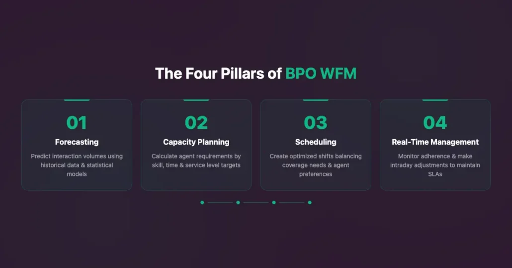 Workforce Management