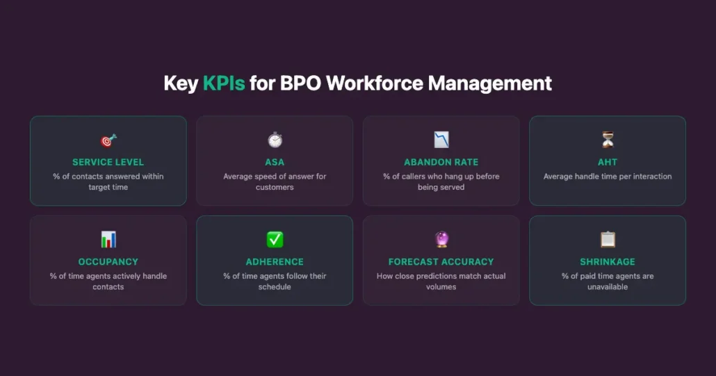 Measuring What Matters: Key Performance Indicators (KPIs) in BPO WFM